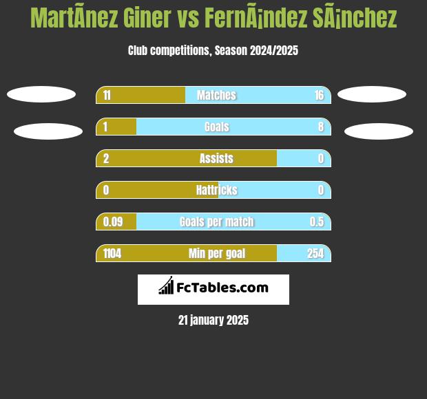 MartÃ­nez Giner vs FernÃ¡ndez SÃ¡nchez h2h player stats