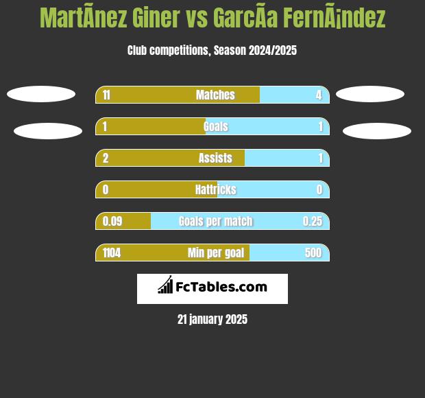 MartÃ­nez Giner vs GarcÃ­a FernÃ¡ndez h2h player stats