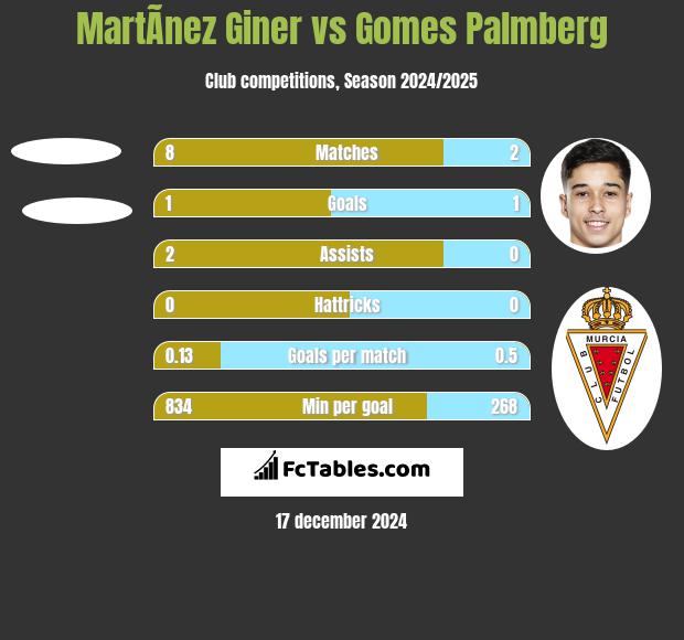 MartÃ­nez Giner vs Gomes Palmberg h2h player stats