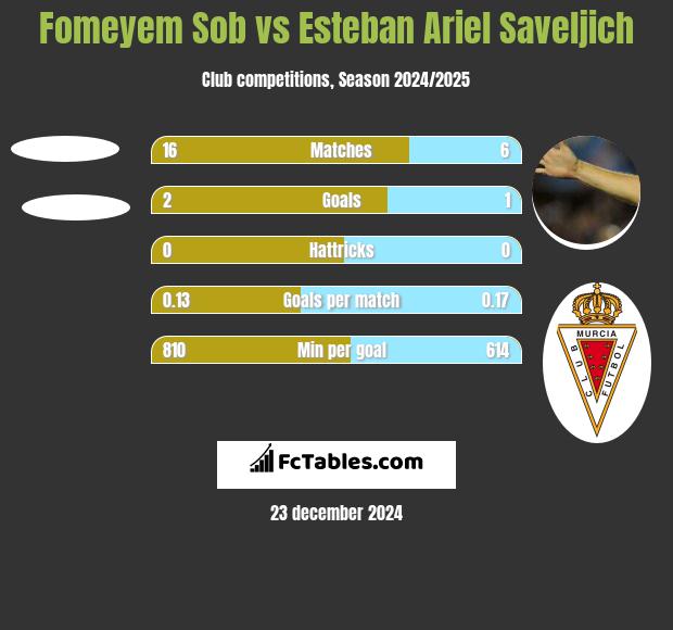 Fomeyem Sob vs Esteban Ariel Saveljich h2h player stats