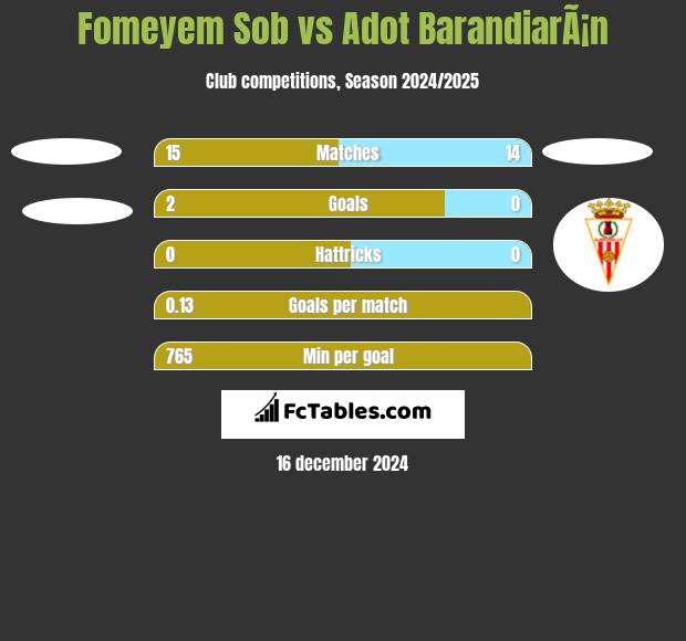 Fomeyem Sob vs Adot BarandiarÃ¡n h2h player stats