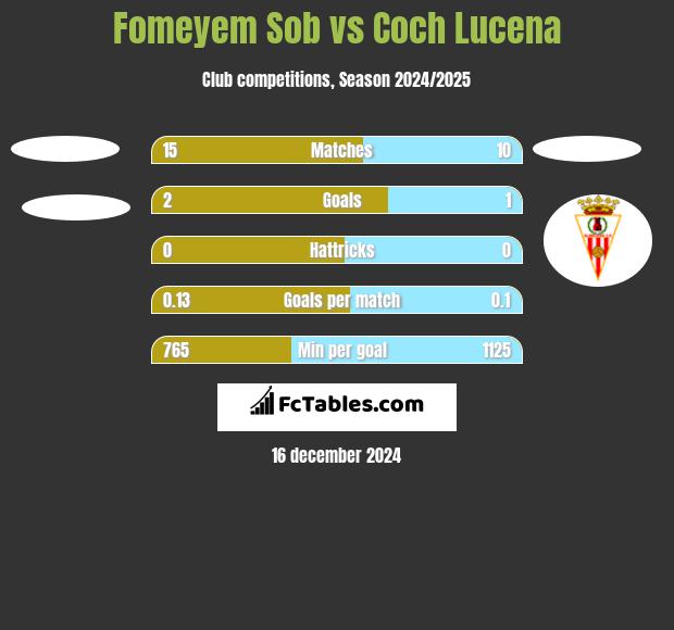 Fomeyem Sob vs Coch Lucena h2h player stats