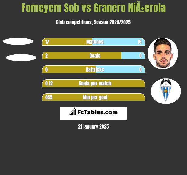 Fomeyem Sob vs Granero NiÃ±erola h2h player stats