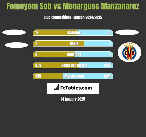 Fomeyem Sob vs Menargues Manzanarez h2h player stats