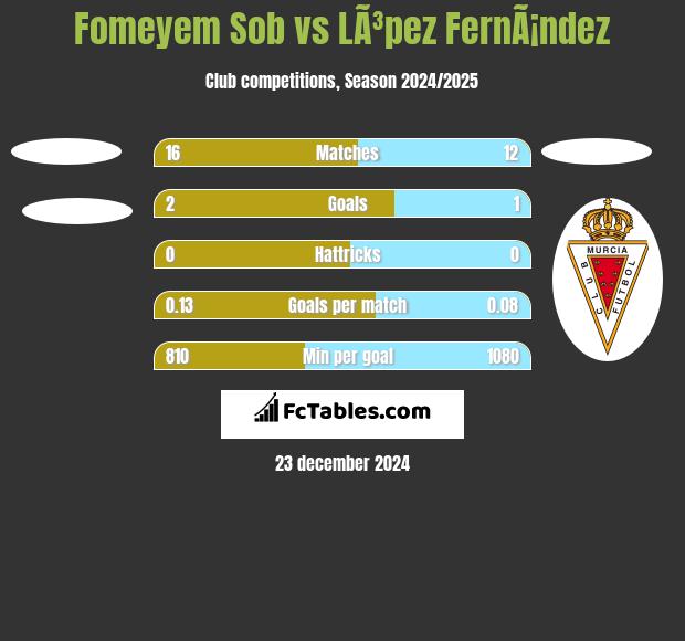 Fomeyem Sob vs LÃ³pez FernÃ¡ndez h2h player stats