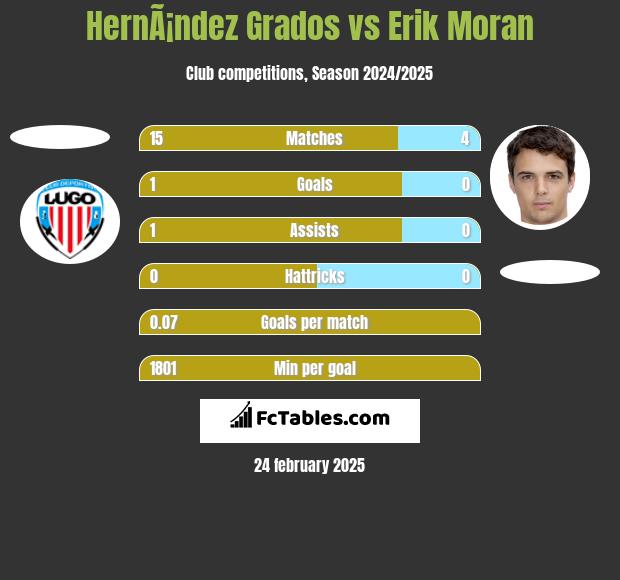 HernÃ¡ndez Grados vs Erik Moran h2h player stats