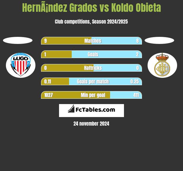 HernÃ¡ndez Grados vs Koldo Obieta h2h player stats