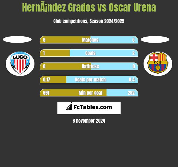 HernÃ¡ndez Grados vs Oscar Urena h2h player stats