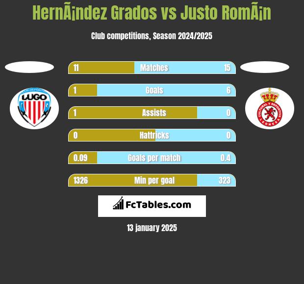 HernÃ¡ndez Grados vs Justo RomÃ¡n h2h player stats