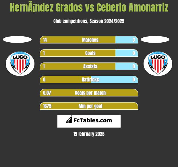 HernÃ¡ndez Grados vs Ceberio Amonarriz h2h player stats