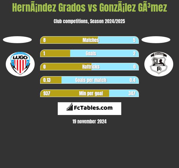 HernÃ¡ndez Grados vs GonzÃ¡lez GÃ³mez h2h player stats