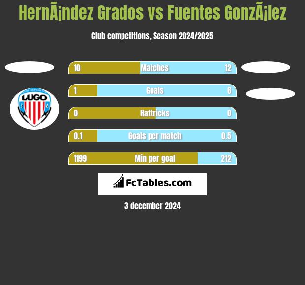 HernÃ¡ndez Grados vs Fuentes GonzÃ¡lez h2h player stats