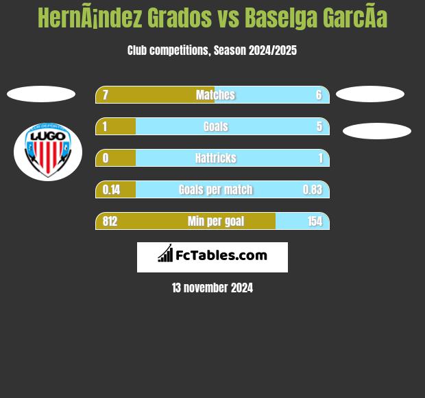 HernÃ¡ndez Grados vs Baselga GarcÃ­a h2h player stats