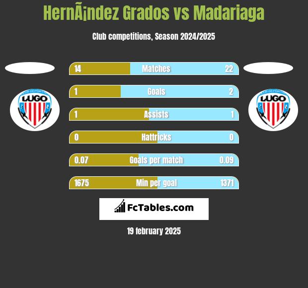 HernÃ¡ndez Grados vs Madariaga h2h player stats