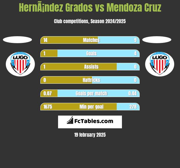 HernÃ¡ndez Grados vs Mendoza Cruz h2h player stats