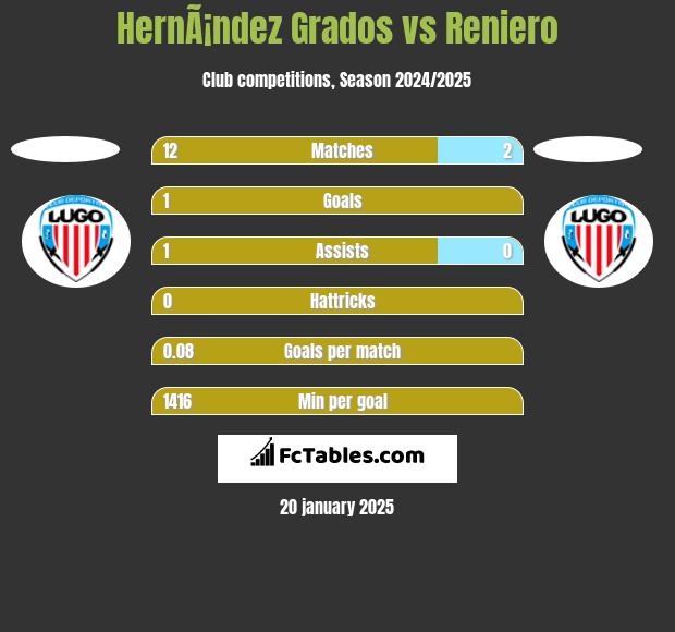 HernÃ¡ndez Grados vs Reniero h2h player stats