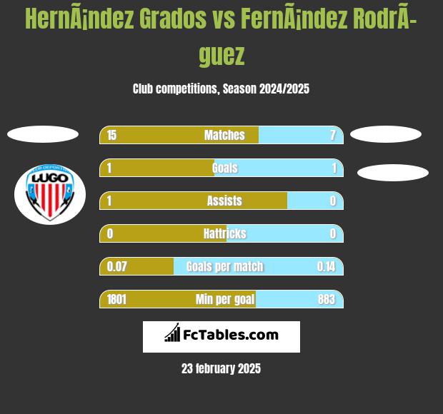 HernÃ¡ndez Grados vs FernÃ¡ndez RodrÃ­guez h2h player stats