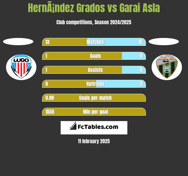 HernÃ¡ndez Grados vs Garai Asla h2h player stats