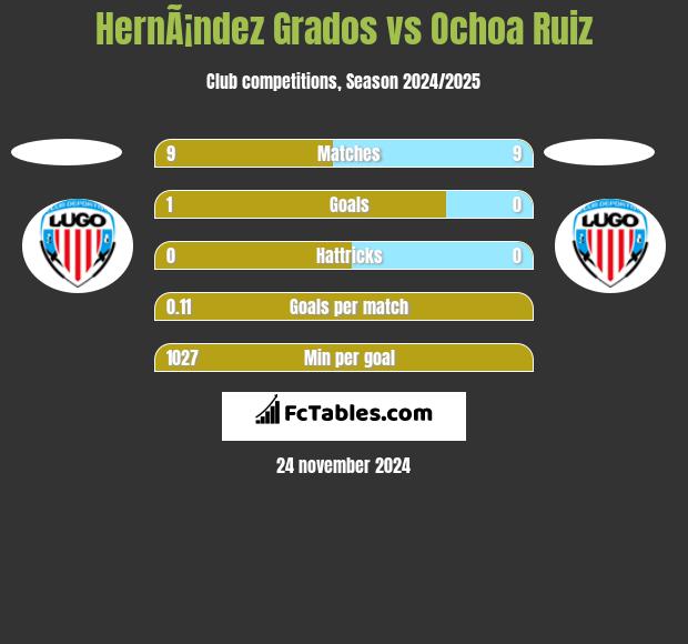 HernÃ¡ndez Grados vs Ochoa Ruiz h2h player stats