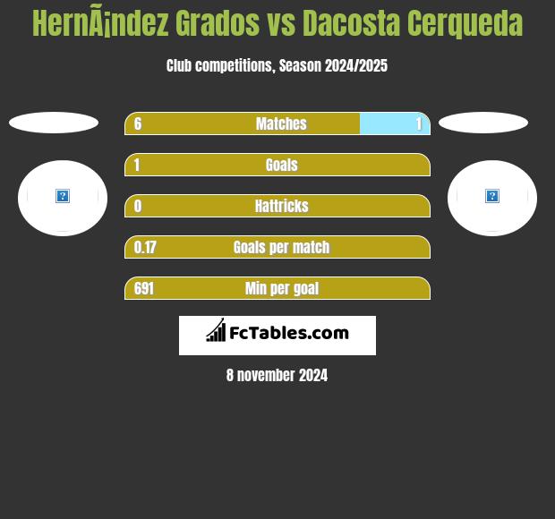 HernÃ¡ndez Grados vs Dacosta Cerqueda h2h player stats