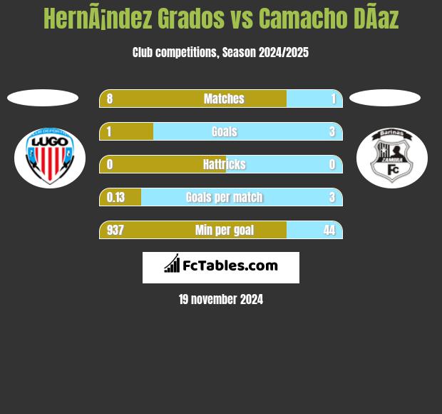 HernÃ¡ndez Grados vs Camacho DÃ­az h2h player stats