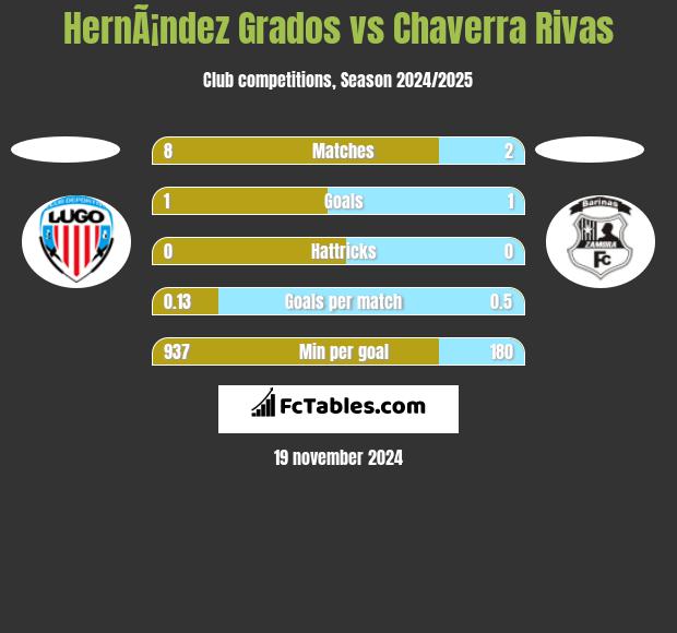 HernÃ¡ndez Grados vs Chaverra Rivas h2h player stats