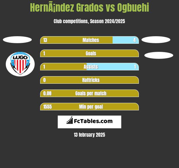 HernÃ¡ndez Grados vs Ogbuehi h2h player stats