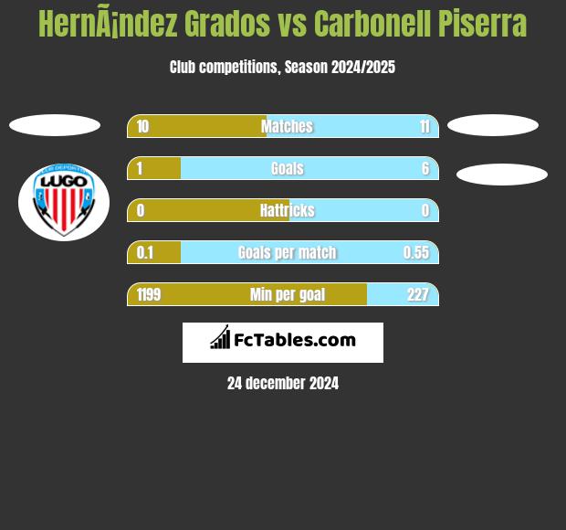 HernÃ¡ndez Grados vs Carbonell Piserra h2h player stats