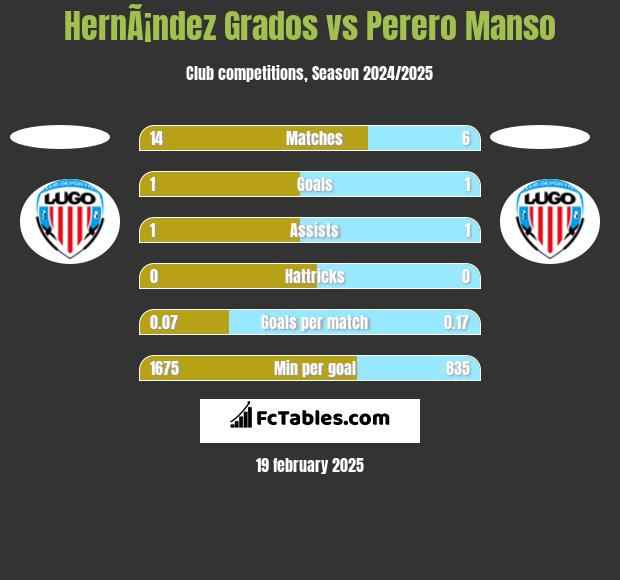 HernÃ¡ndez Grados vs Perero Manso h2h player stats