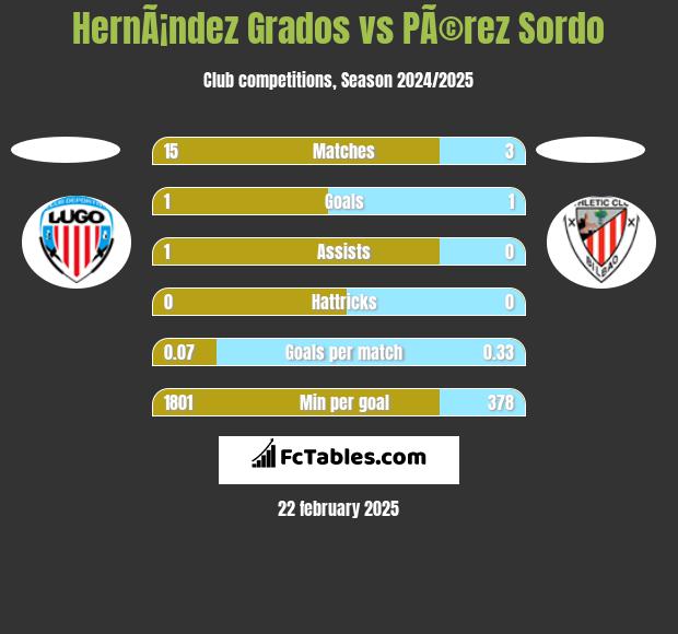 HernÃ¡ndez Grados vs PÃ©rez Sordo h2h player stats