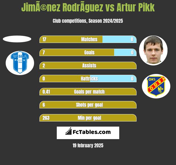 JimÃ©nez RodrÃ­guez vs Artur Pikk h2h player stats