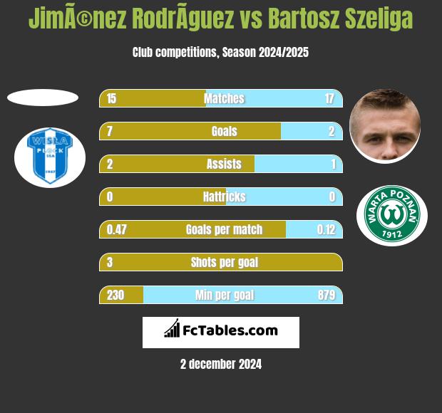 JimÃ©nez RodrÃ­guez vs Bartosz Szeliga h2h player stats