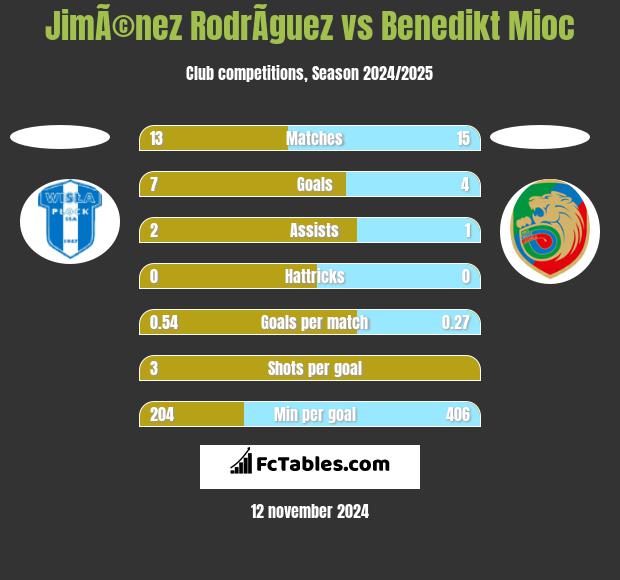 JimÃ©nez RodrÃ­guez vs Benedikt Mioc h2h player stats