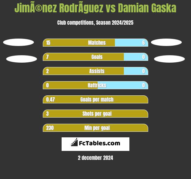 JimÃ©nez RodrÃ­guez vs Damian Gaska h2h player stats