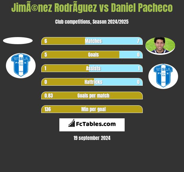 JimÃ©nez RodrÃ­guez vs Daniel Pacheco h2h player stats