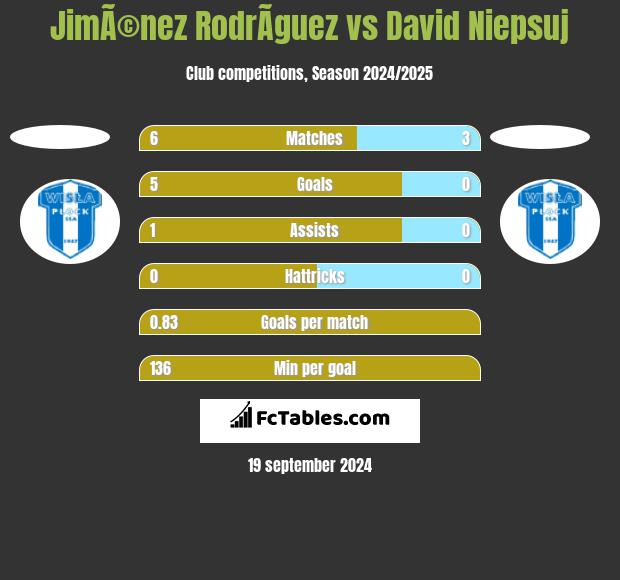 JimÃ©nez RodrÃ­guez vs David Niepsuj h2h player stats