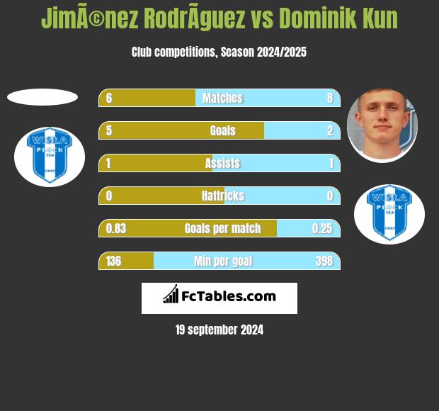 JimÃ©nez RodrÃ­guez vs Dominik Kun h2h player stats