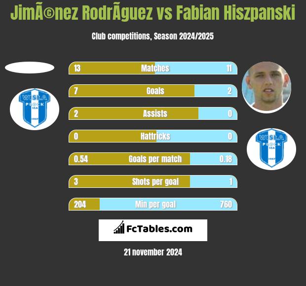 JimÃ©nez RodrÃ­guez vs Fabian Hiszpański h2h player stats