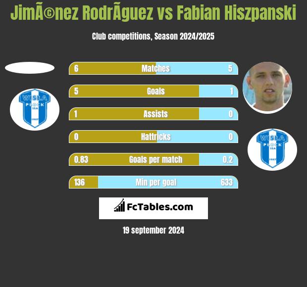 JimÃ©nez RodrÃ­guez vs Fabian Hiszpanski h2h player stats