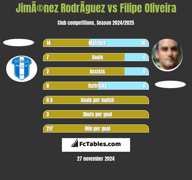 JimÃ©nez RodrÃ­guez vs Filipe Oliveira h2h player stats