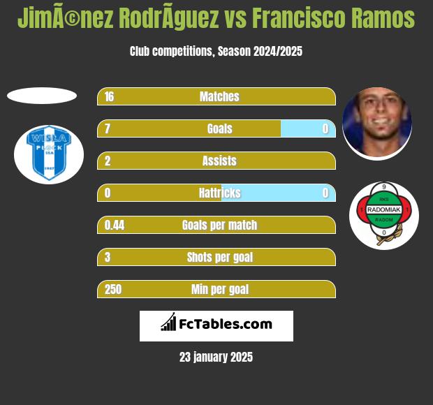 JimÃ©nez RodrÃ­guez vs Francisco Ramos h2h player stats