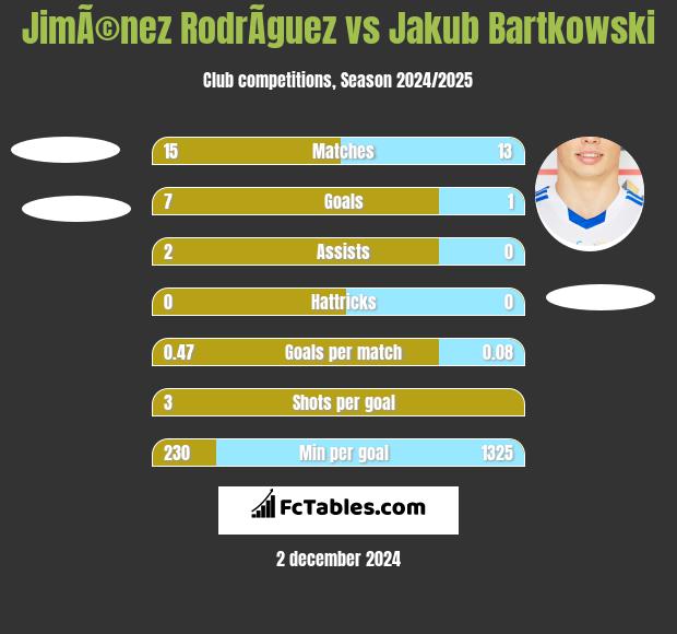 JimÃ©nez RodrÃ­guez vs Jakub Bartkowski h2h player stats