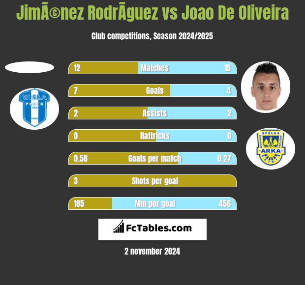 JimÃ©nez RodrÃ­guez vs Joao De Oliveira h2h player stats