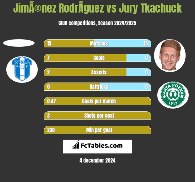 JimÃ©nez RodrÃ­guez vs Jurij Tkaczuk h2h player stats