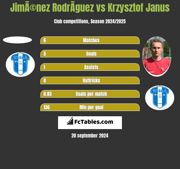 JimÃ©nez RodrÃ­guez vs Krzysztof Janus h2h player stats