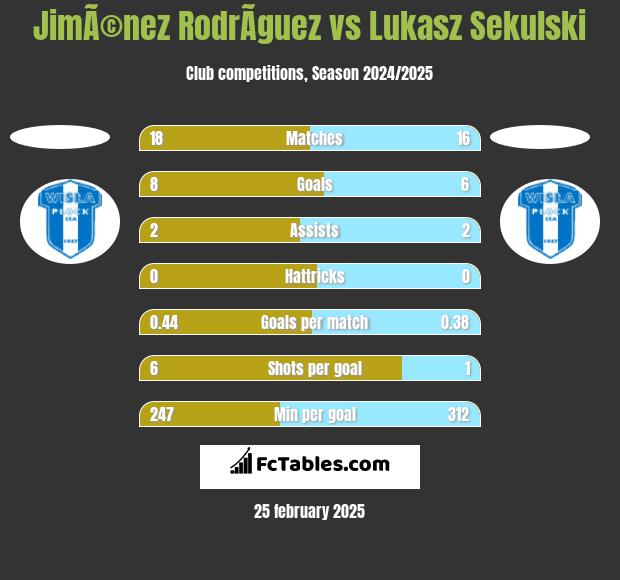 JimÃ©nez RodrÃ­guez vs Lukasz Sekulski h2h player stats