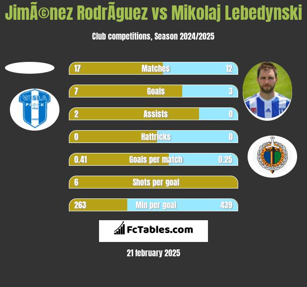 JimÃ©nez RodrÃ­guez vs Mikołaj Lebedyński h2h player stats