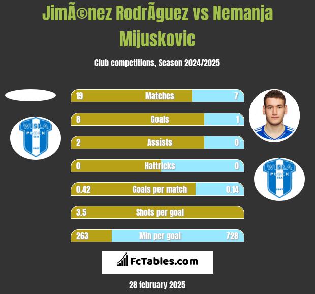 JimÃ©nez RodrÃ­guez vs Nemanja Mijuskovic h2h player stats