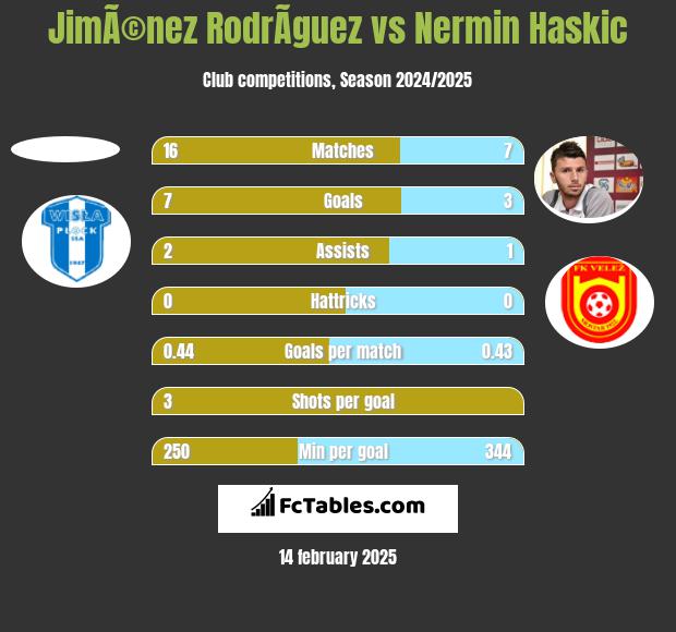 JimÃ©nez RodrÃ­guez vs Nermin Haskic h2h player stats