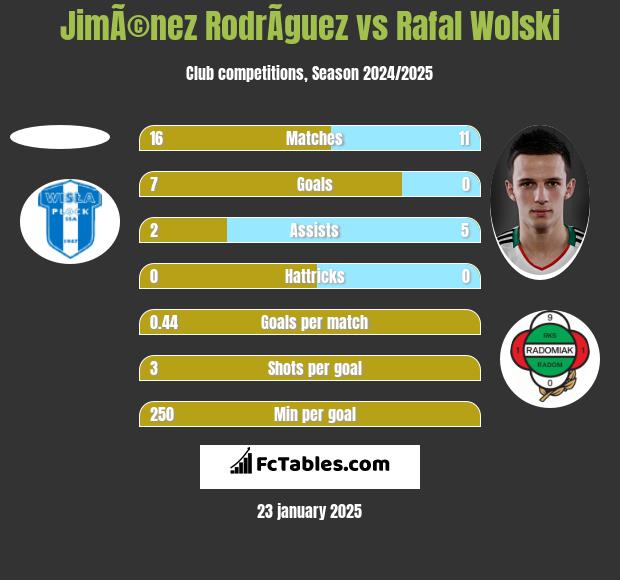 JimÃ©nez RodrÃ­guez vs Rafał Wolski h2h player stats